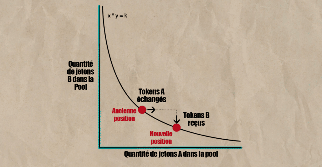 Lecryptocien's tweet photo. 📜 Qu’est-ce qu’un AMM (Automated Market Maker

Un AMM pour Automated Market Maker est l’une des briques indispensables de la finance décentralisée et plus particulièrement, des exchanges décentralisées (DEX). 

Mais, savez-vous comment fonctionne réellement un AMM ?
Quels sont les différents types d’Automated Market Maker qui existent aujourd’hui et pourquoi ils sont indispensables à la DeFi ? 

--

🔶QU'EST-CE QU'UN AUTOMATED MARKET MAKER ? 

 Un AMM pour « Automated Market Maker » est simplement un bout de code, ou plus précisément, un algorithme, qui va permettre les échanges entre 2 cryptomonnaies différentes de manière totalement autonome.

Pour cela, les AMM prennent la forme d’un contrat intelligent et permettent une exécution sans tiers centralisée. Une véritable révolution dans le secteur de la DeFi car on ne fait finalement confiance à personne, sauf au code informatique.

En pratique, les AMM vont utiliser des pools de liquidité, à l’instar des carnets d’ordres. Ces pools seront ensuite approvisionnés par des fournisseurs de liquidité (Liquidity Provider ou LP) afin d’obtenir des intérêts générés lors des échanges.

En résumé, on peut voir un AMM comme un ensemble de formules mathématiques permettant de proposer un prix entre deux cryptomonnaies en fonction de la liquidité existante et celle que vous souhaitez échanger.

--

🔶 LES AVANTAGES QUE PROCURENT LES AMMs 

🛑Décentraliser les échanges et supprimer les tiers de confiance

Les Automated Market Makers (AMM), ou "teneurs de marché automatiques", fonctionnent grâce à des contrats intelligents directement sur la blockchain. Ce sont comme des programmes auto-gérés : personne ne les contrôle directement, et donc aucune autorité centrale ne vient valider ou bloquer ta transaction.

👉 Résultat : tu peux échanger des cryptos à n’importe quel moment, où que tu sois dans le monde. Et si tu veux, tu peux aussi ajouter des cryptos dans une pool pour aider les échanges… et gagner des intérêts en retour.

⛈️Pourquoi c’est plus rapide ?
Dans la finance classique, il faut créer un ordre, l’envoyer sur la bourse, attendre qu’un autre trader y réponde… Ça peut prendre du temps.

Avec les AMM, tout est automatique. Dès que tu valides ton échange, il se fait en quelques secondes, directement via le contrat intelligent.

💰Gagner de l’argent avec le Yield Farming
👉Si tu veux aller plus loin, tu peux devenir fournisseur de liquidité (LP). 
En gros, tu déposes deux cryptos (dans un bon ratio) dans un pool. En échange, tu touches des intérêts à chaque fois que quelqu’un utilise ce pool pour faire un échange.

Et ce n’est pas tout : tu peux aussi placer les jetons que tu reçois (les LP tokens) dans d'autres protocoles pour gagner encore plus. C’est ce qu’on appelle le Yield Farming, ou même le Yield Optimization quand tu cherches à maximiser au maximum tes rendements.

Bref, grâce à la DeFi, tu peux non seulement échanger facilement, mais aussi faire travailler tes cryptos pour qu’elles te rapportent plus.

--

🔶 LES INCONVENIENTS DES AUTOMATED MARKET MAKERS 

🛑L’effet de glissement (slippage)

👉Le slippage, ou effet de glissement, c’est quand tu veux faire un échange de cryptos à un certain prix… mais qu’au moment où la transaction passe, le prix a changé. Résultat : tu n’as pas exactement ce que tu attendais.

C’est un des petits inconvénients quand tu utilises un AMM. Tu peux voir un prix affiché, tu valides… mais pendant ce temps-là, d’autres transactions peuvent passer avant la tienne, ce qui fait bouger les prix dans le pool. Du coup, le taux que tu obtiens peut être un peu (ou beaucoup) différent.

👀Heureusement, la plupart des plateformes te permettent de définir une limite de slippage. En gros, tu dis : "OK, je veux bien que le prix change un peu, mais pas plus de X%". Si la différence est trop grande, la transaction est annulée pour te protéger.

🛑Les pertes non permanentes (impermanent loss)

Quand tu mets tes cryptos dans un pool de liquidité pour gagner des intérêts, tu peux être exposé à ce qu’on appelle une perte impermanente (ou impermanent loss en anglais).

👉 En gros, c’est une perte potentielle que tu peux subir si la valeur d’une des cryptos que tu as déposées bouge beaucoup (vers le haut ou vers le bas) pendant que tes fonds sont dans le pool.

👀Par exemple :
Tu déposes 1 ETH et 1000 $ en USDC dans un pool. Si le prix de l’ETH augmente de 10 %, tu pourrais te retrouver avec moins de ETH (genre 0,9 ETH) et plus de USDC dans le pool.

Résultat : tu as moins gagné que si tu avais simplement gardé ton ETH et ton USDC sans les mettre dans un pool.
Cette perte est dite "impermanente" car elle peut disparaître si le prix revient à son niveau de départ. Mais si tu retires tes fonds pendant que le prix est déséquilibré, la perte devient réelle.

🛑Les différents types de frais

1- Frais de transaction

Bien évidemment, les AMMs étant sur la blockchain, un utilisateur doit payer des frais lors de chacune de ses transactions.

En fonction de la blockchain utilisée, cela peut représenter un frein, notamment sur Ethereum quand les frais peuvent avoisiner plusieurs dizaines, voire centaines de dollars en cas de congestion.

2- Frais d’échanges

Les Automated Market Makers, même si ce ne sont que de simples programmes informatiques, nécessitent un développement en amont et parfois, certaines infrastructures. Lors des échanges, l’AMM va donc prélever des frais de transaction pour maintenir et faire évoluer le protocole.

Néanmoins, il faut aussi noter qu’une partie de ces frais permettent aux fournisseurs de liquidité (LP) d’obtenir une compensation financière pour la liquidité mise à disposition.

3- Frais de retrait de liquidité

Enfin, des frais pour les fournisseurs de liquidité peuvent parfois s’appliquer quand l’utilisateur retire sa liquidité.
--

🔶Les différents AMMs existants dans la DeFi
Comme vous vous en doutez probablement, il existe une grande quantité d’AMMs dans la DeFi avec chacun leurs formules et leurs spécificités. Pour mieux les appréhender, nous allons en aborder les plus courants avec quelques exemples de protocoles qui les utilisent.

--

🔶MARKET MAKERS A FONCTION CONSTANTE (CFMM)

Dans le monde des cryptos, il existe une manière très courante d’échanger des cryptomonnaies sans passer par une banque ou un site centralisé : ce sont les teneurs de marché à fonction constante, qu’on appelle souvent CFMM.

🤖Tu peux voir ça comme un robot qui gère un magasin automatique où tu peux échanger une cryptomonnaie contre une autre, sans avoir besoin d’un autre acheteur en face de toi.

Contrairement aux bourses traditionnelles (comme la Bourse de Paris ou de New York) où les gens déposent des ordres d’achat ou de vente, les échanges décentralisés (DEX) utilisent ces fameux CFMM. Eux, ils fonctionnent avec des pools de liquidité – c’est une sorte de coffre-fort rempli de différentes cryptos.

👀 Pourquoi on dit "fonction constante" ?
Quand tu fais un échange, les quantités dans le pool changent (par exemple, tu donnes de l’ETH contre du USDC), mais la formule mathématique utilisée garde toujours le même résultat final. Cette formule ne bouge pas, c’est pour ça qu’on dit qu’elle est constante.

QUI PARTICIPE A CE SYSTEME ? 
👉Il y a trois types de personnes dans ces DEX :

1 - Toi, le trader : tu veux échanger une crypto contre une autre.

2 - Les fournisseurs de liquidité (LP) : ce sont des gens qui déposent leurs cryptos dans les pools pour permettre les échanges. En échange, ils touchent une petite part des frais que tu paies à chaque transaction.

3 - Les arbitres (arbitragistes) : eux, ils repèrent les différences de prix entre les différents DEX et font des échanges pour rééquilibrer les prix tout en gagnant un peu d’argent.

En résumé, la plupart des plateformes DeFi que tu utilises sont basées sur ce principe de CFMM. Et l’un des modèles les plus connus s’appelle CPMM, pour Constant Product Market Maker, ou en français : teneur de marché à produit constant.

Le premier AMM de l’écosystème crypto à vu le jour en 2018 et vous le connaissez probablement, c’est Uniswap.

--

🔶MARKET MAKERS A FONCTION CONSTANTE HYBRIDES

👀Cette autre famille d’AMM, appelé hybride, va combiner différentes fonctions pour résoudre certains problèmes précis. 
Pour cela, l’algorithme va combiner la fonction du Market Makers à fonction constante et celle du Market Makers à produit constant afin d’avoir une courbe d’évolution légèrement différente.

C’est notamment le modèle qu’utilise le protocole Curve et qui permet d’avoir un slippage faible pour les petits montants mais plus élevé pour les montants conséquents. 
Par ailleurs, c’est quelque chose qui est particulièrement optimisé pour les stablecoins.

--

🔶 MARKET MAKERS A LIQUIDITE CONCENTREE (CLMM)

🛑La dernière génération d’AMM sont les « Concentrated Liquidity Market Maker » qui bénéficient d’optimisation de performance pour son capital, réduit les risques d’impermanent loss et de pertes financières.

Contrairement à un AMM classique sur lequel un fournisseur de liquidité expose ses actifs entre une valeur entre 0 et l’infini, un CLMM va permettre de définir une plage lors de l’ajout de liquidité.

--

📣 CONCLUSION : 

En résumé, un Automated Market Maker est simplement un algorithme et permet :

aux fournisseurs de liquidité de créer des paires de tokens et de fournir de la liquidité pour ces paires afin d’obtenir des intérêts
aux traders et investisseurs d’échanger leurs actifs, sans avoir recours à un tiers de confiance

Chaque algorithme en fonction de sa méthodologie pourra être, ou non, un nouveau type d’AMMs. Il n’y a donc pas de barrière quant au développement de nouveaux systèmes plus performants.

C’est pour cette raison que de nouveaux modèles émergent, afin que le capital mis à disposition soit toujours plus performant, tout en maximisant la sécurité pour les utilisateurs.

Les AMM sont un bel exemple de l’innovation qui est possible grâce à la technologie blockchain et à la finance décentralisée, et leur importance ne cesse de croître dans le monde financier moderne.

--

❤️Merci de donner un peut de force à ce tweet si il ta fait plaisir amigo !  ❤️