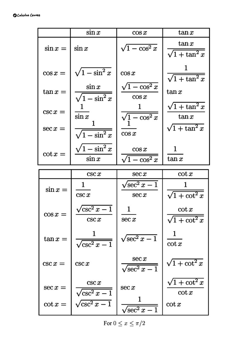 TheMathFlow's tweet image. One circular/trigonometric function in terms of another.