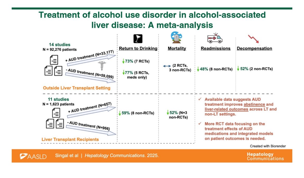 Treatment of alcohol use disorder in people with liver disease is good, please do it more: a systematic review in <a href="/HepCommJournal/">Hepatology Communications</a> 

journals.lww.com/hepcomm/fullte…