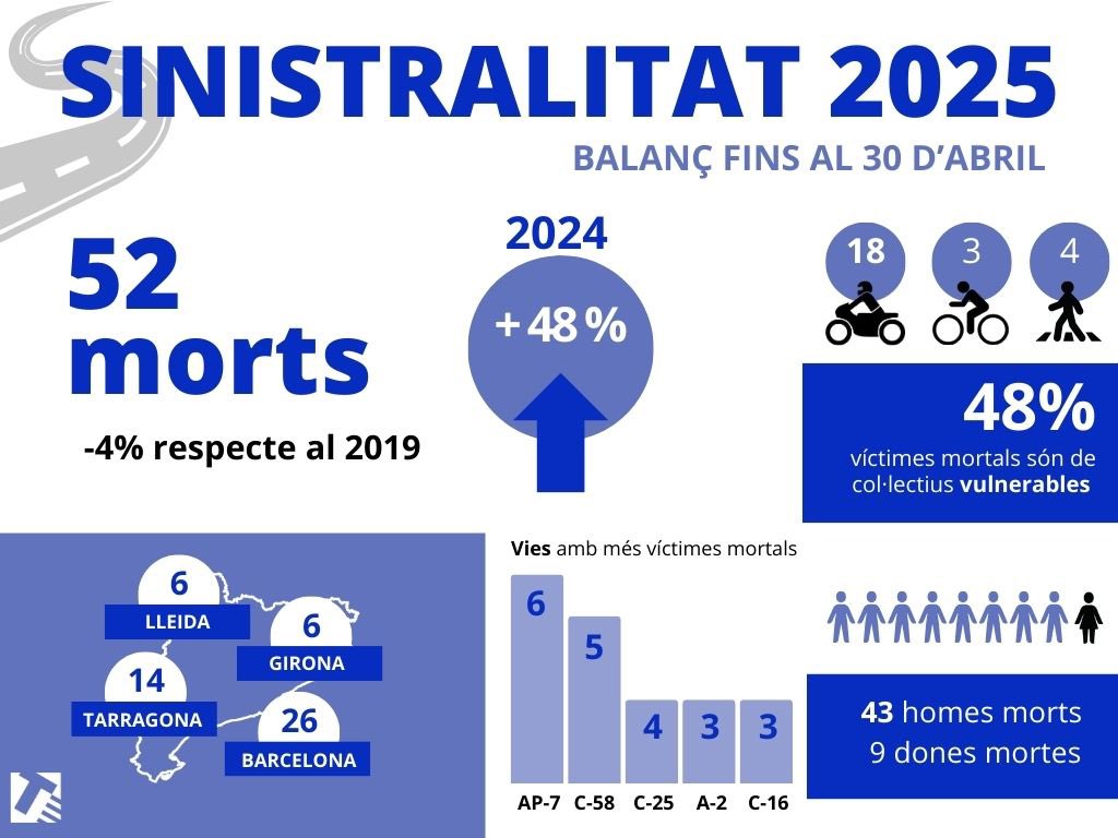 Augment alarmant dels accidents mortals a les carreteres catalanes. El nombre de víctimes ha crescut un 48% durant els primers quatre mesos de l’any comparat amb el mateix període del 2024. 18 motoristes han perdut la vida.