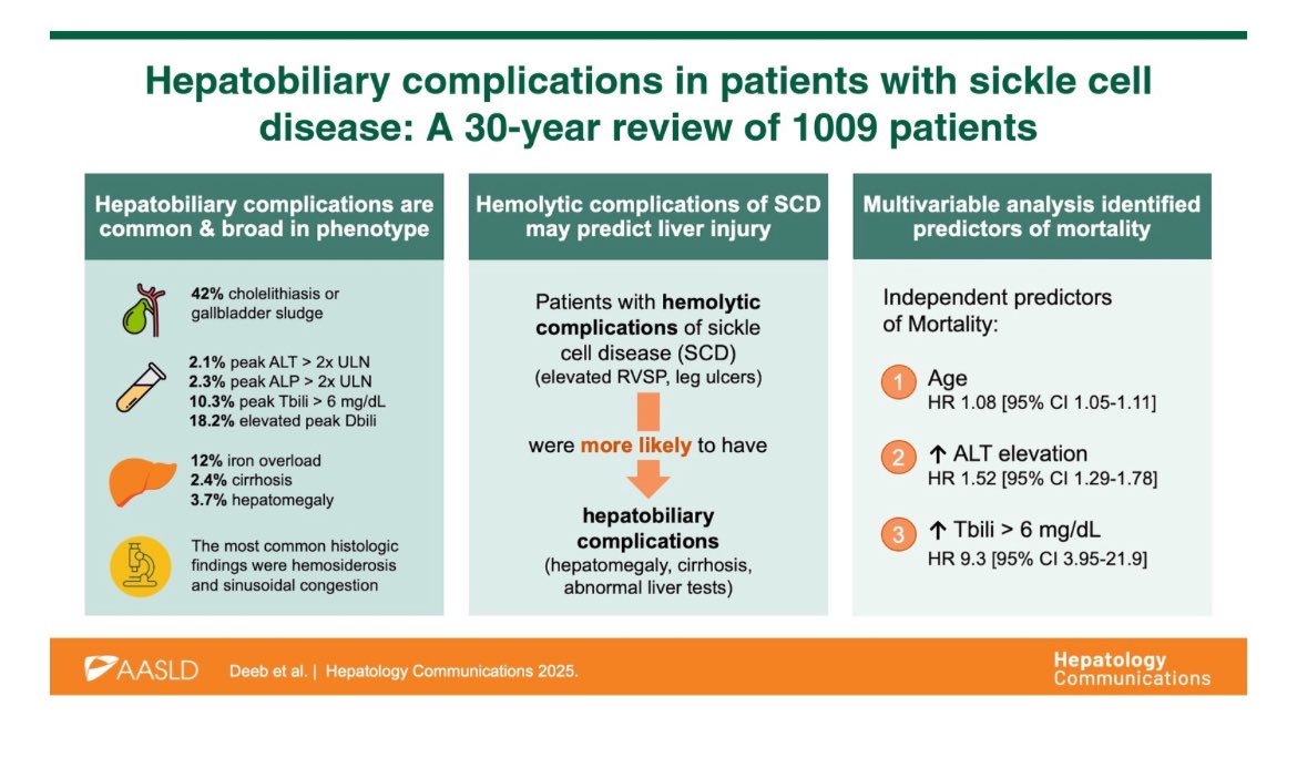 Best study out there on sickle cell anemia and the liver by  <a href="/themayadeeb/">Maya Deeb</a> 🇨🇦

In <a href="/HepCommJournal/">Hepatology Communications</a> 

journals.lww.com/hepcomm/fullte…