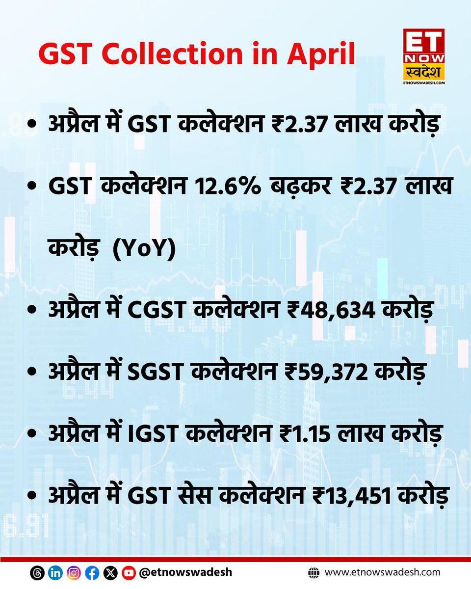 ETNowSwadesh's tweet image. GST Collection in April 2025: अप्रैल में GST कलेक्शन 12.6% बढ़कर ₹2.37 लाख करोड़ 

- अप्रैल में CGST कलेक्शन ₹48,634 करोड़
- अप्रैल में SGST कलेक्शन ₹59,372 करोड़

#StockMarket #MarketWithSwadesh #GSTCollectionData
