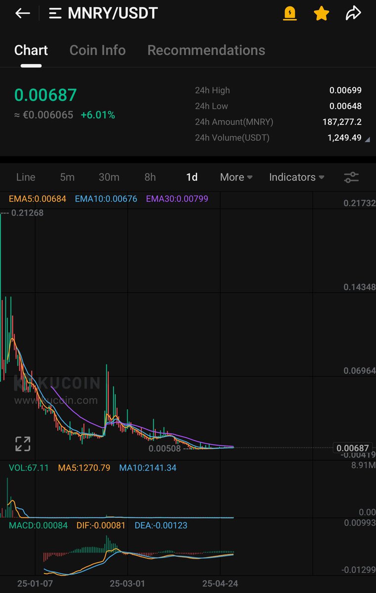 $MNRY bouncing back, volume and chart primed for a massive move💰🚀🔥

#Bitcoin #crypto #100xgem