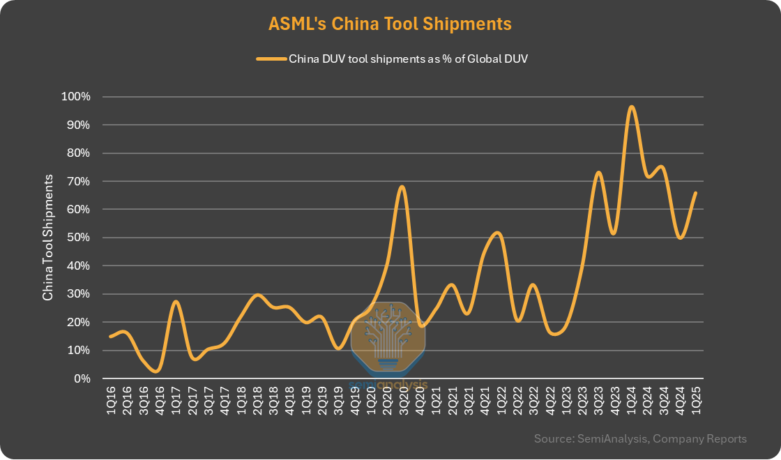 SemiAnalysis_'s tweet photo. China's share of DUV tool shipments from ASML vs rest of the world https://t.co/A73XGdKVIa
