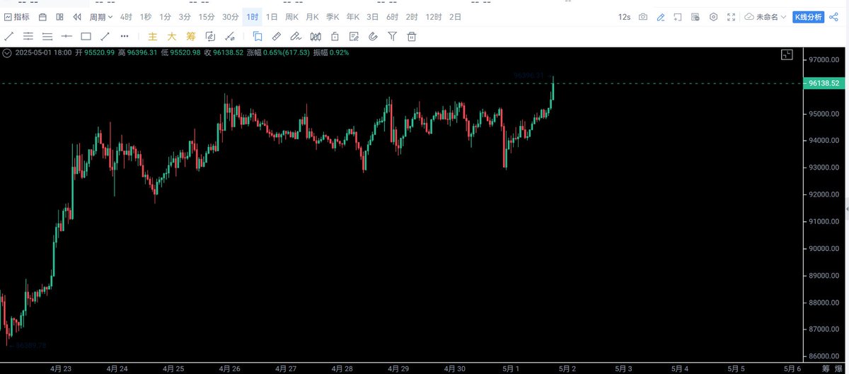 牛回速归 xdm 
比特币 9.6万 
突突突
#btc #Solana #satoshis