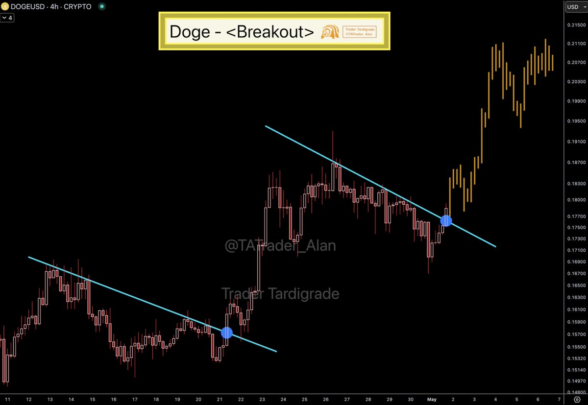 Dogecoin Breakout 🔥 $Doge