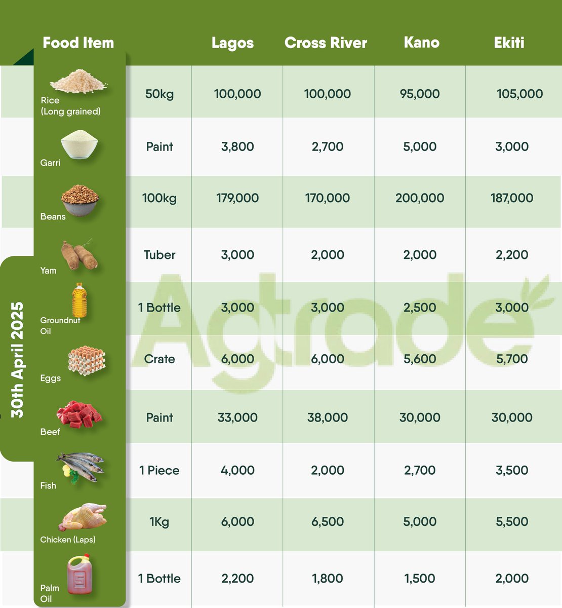 Agtrade_ng's tweet photo. Price Update on Food Items (April 30th, 2025) https://t.co/ow5nVq6ySR