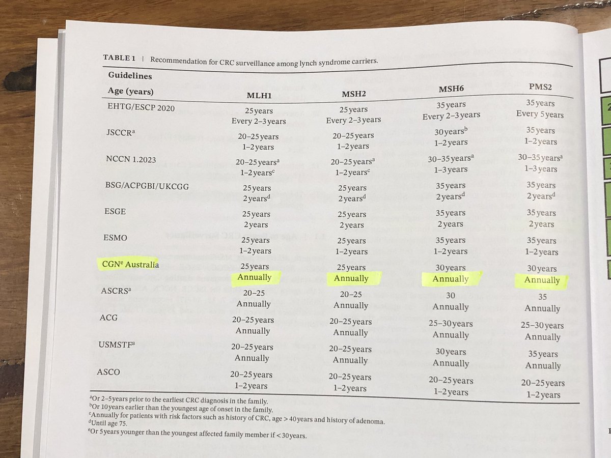 Steven Bollipo (@stevenbollipo) on Twitter photo Journal reading continues…
Great review article on #lynchsyndrome in <a href="/JGHofficial/">Journal of Gastroenterology and Hepatology</a>
Let’s talk about Lynch Syndrome guidelines! Journal reading continues…
Great review article on #lynchsyndrome in <a href="/JGHofficial/">Journal of Gastroenterology and Hepatology</a>
Let’s talk about Lynch Syndrome guidelines!