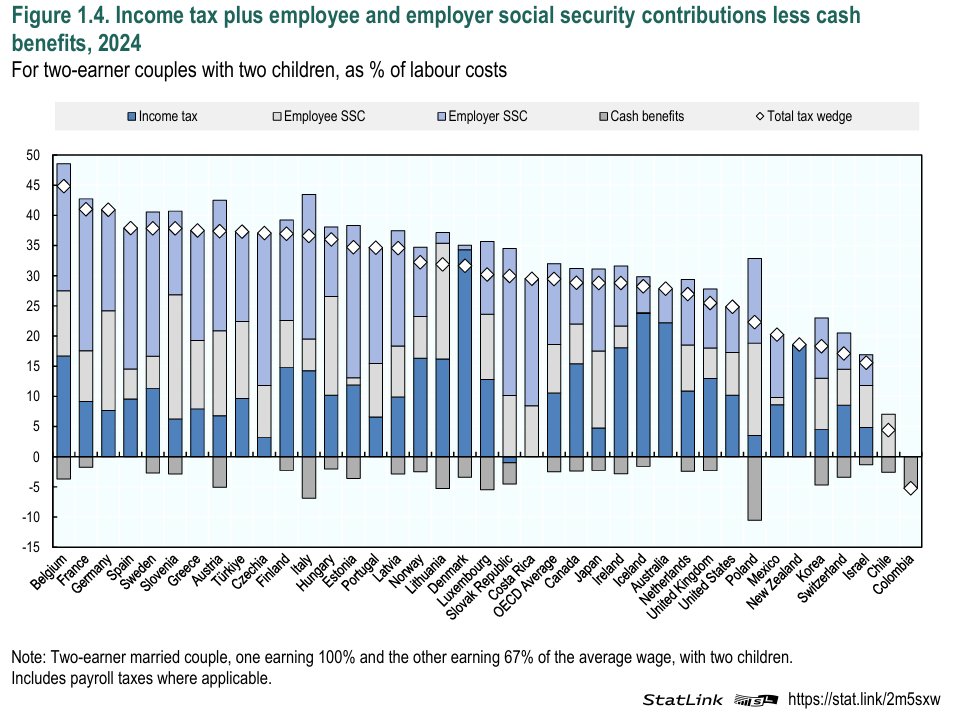 Muy interesante publicación de la <a href="/OECDtax/">OECD Tax</a> sobre la carga fiscal del factor trabajo. Aquí un gráfico muy completo.
(No olviden que los impuestos se trasladan, que el tipo marginal no es el medio, que la micro del hogar importa, etc.)
👇👇
oecd.org/en/publication…