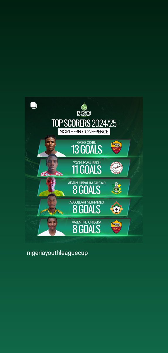 Among the Top scorers (Northern Conference). God is Great. Despite missing 10 games(Injury stopped me from playing first five games and My club forfeited the last five games due to financial problems to travel away).
<a href="/n_ylcup/">Nigeria Youth League Cup</a> I got 12 goals not 11.