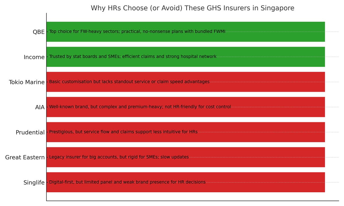 InsuranceGuySG's tweet photo. Why HR Managers in Singapore Prefer Income and QBE for Group Hospital Insurance Over Flashy Brands 

https://t.co/fbALteaxNn 

#HRInsuranceDecisions #GroupHospitalInsuranceSG
#EmployeeBenefitsSingapore https://t.co/7gSsICHdcR