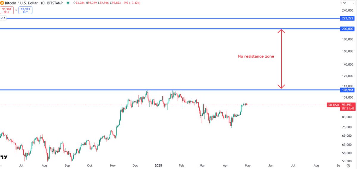 $BTC

The road from 108k to 200k will be very fast and no major pullbacks.

The first condition: break 108k.