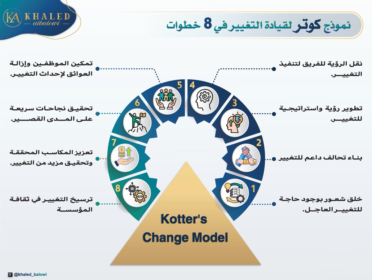 🔹في دراسة أجراها "جون كوتر"، أستاذ الإدارة بجامعة هارفارد، على أكثر من 100 منظمة خاضت تغييرات كبرى، توصّل إلى أن هناك خطوات متكررة تمكّن القادة من #قيادة_التغيير 📣 بشكل ناجح. وقد جمع هذه الخطوات في كتابه الشهير "قيادة التغيير" عام 1995، والذي لا يزال حتى اليوم أحد المراجع