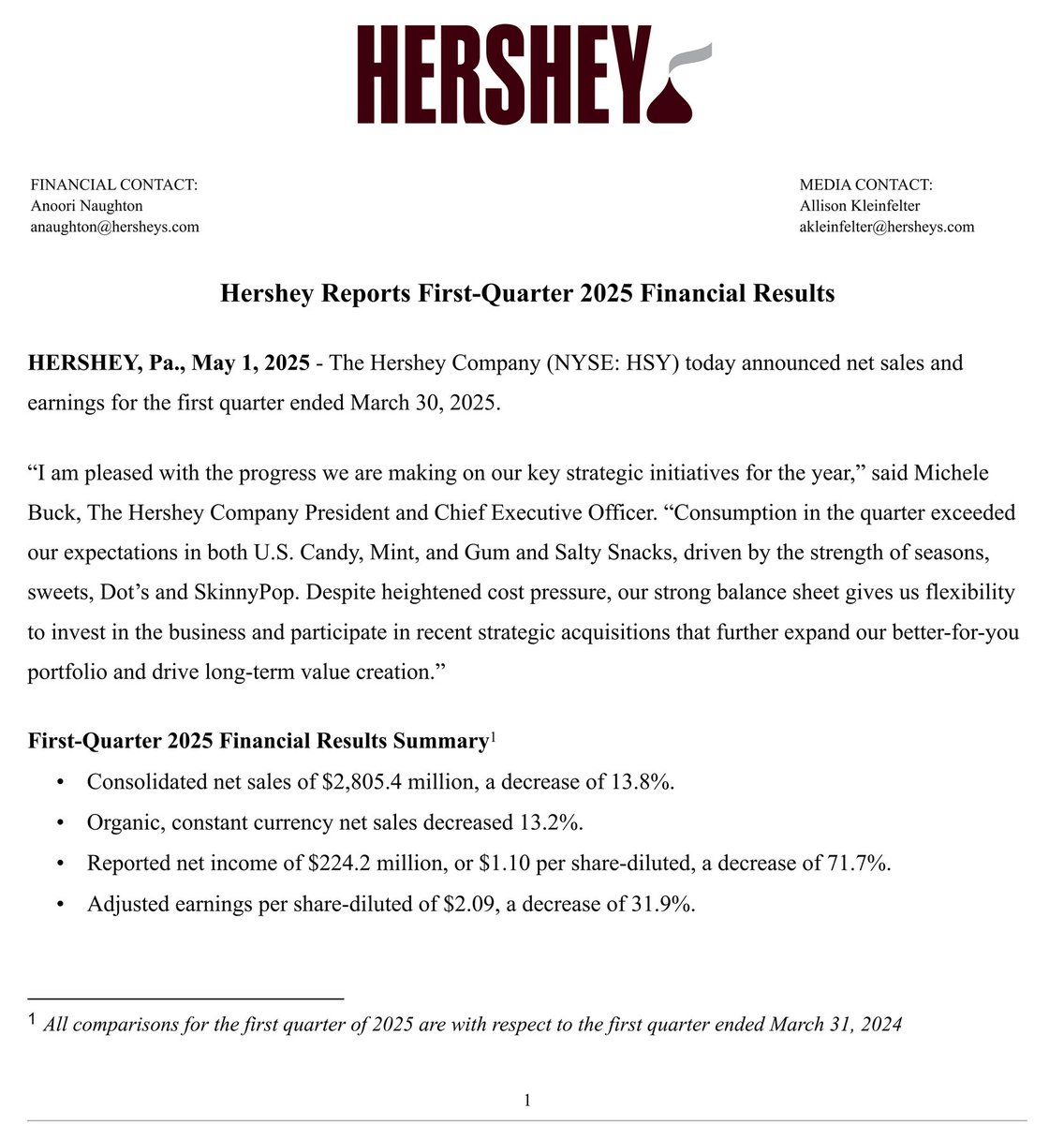$HSY Q1'25:

Revenue: $2,805.4m, -13.8% YoY
Net income: $224.2m, -71.7% YoY
EPS: $1.10/share

Strong consumption in US Candy, Mint, Gum and Salty Snacks. Strategic acquisitions expanding better-for-you portfolio

PR: urlu.xyz/cc4d3720