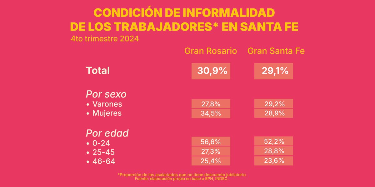 La precarización laboral en Argentina viene en aumento y Santa Fe no es la excepción. En la provincia, 3 de cada 10 asalariados están en la informalidad en los dos grandes aglomerados, y que afecta principalmente a la juventud.