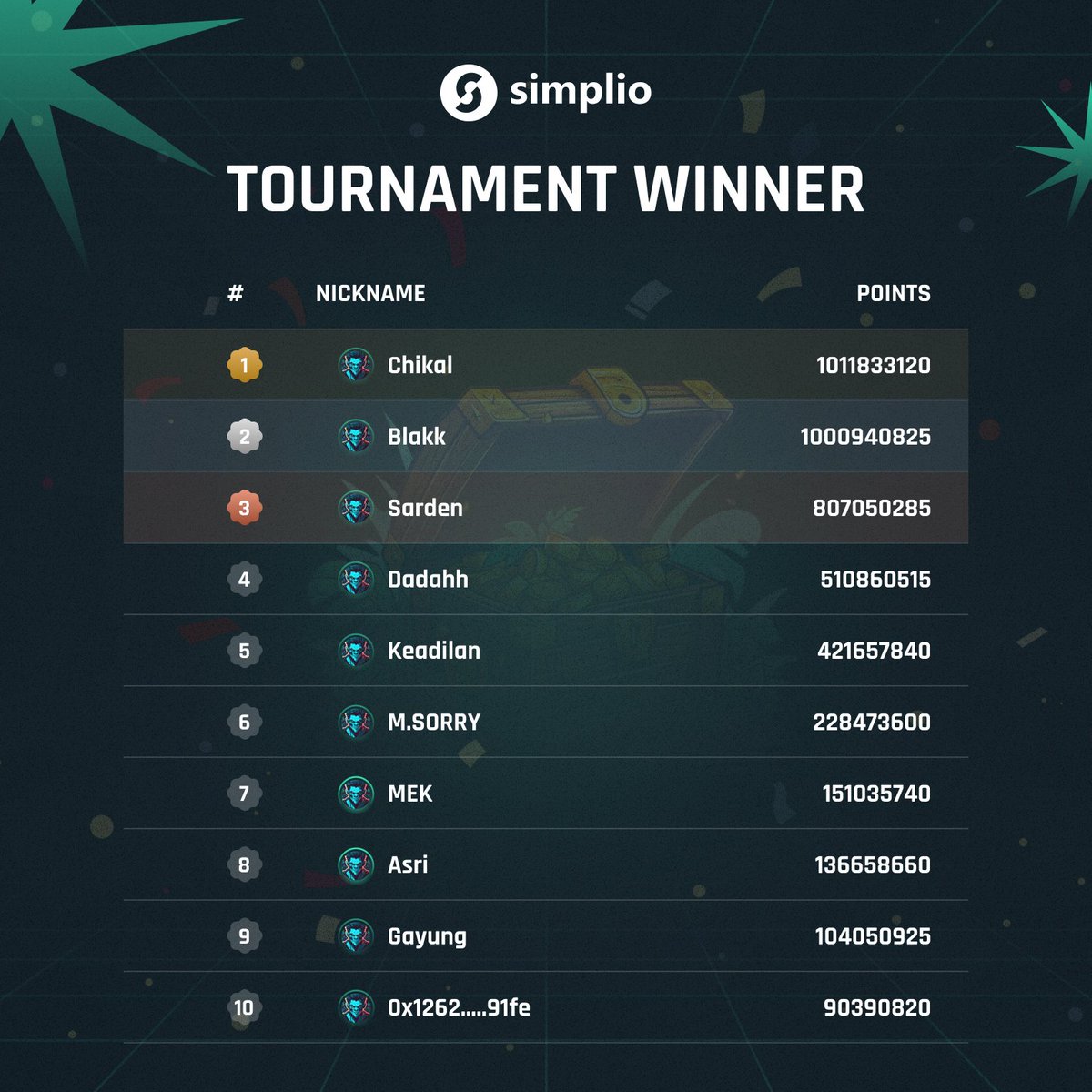 🏆 Castle Crusaders Tournament – Winners Announced!

The battle is over, and the realm is safe—for now. Huge congrats to all the brave defenders who made it to the top! ⚔️🔥

💰 Rewards have been sent. Check your wallets!

Until the next crusade… 🏰👀

#CastleCrusaders