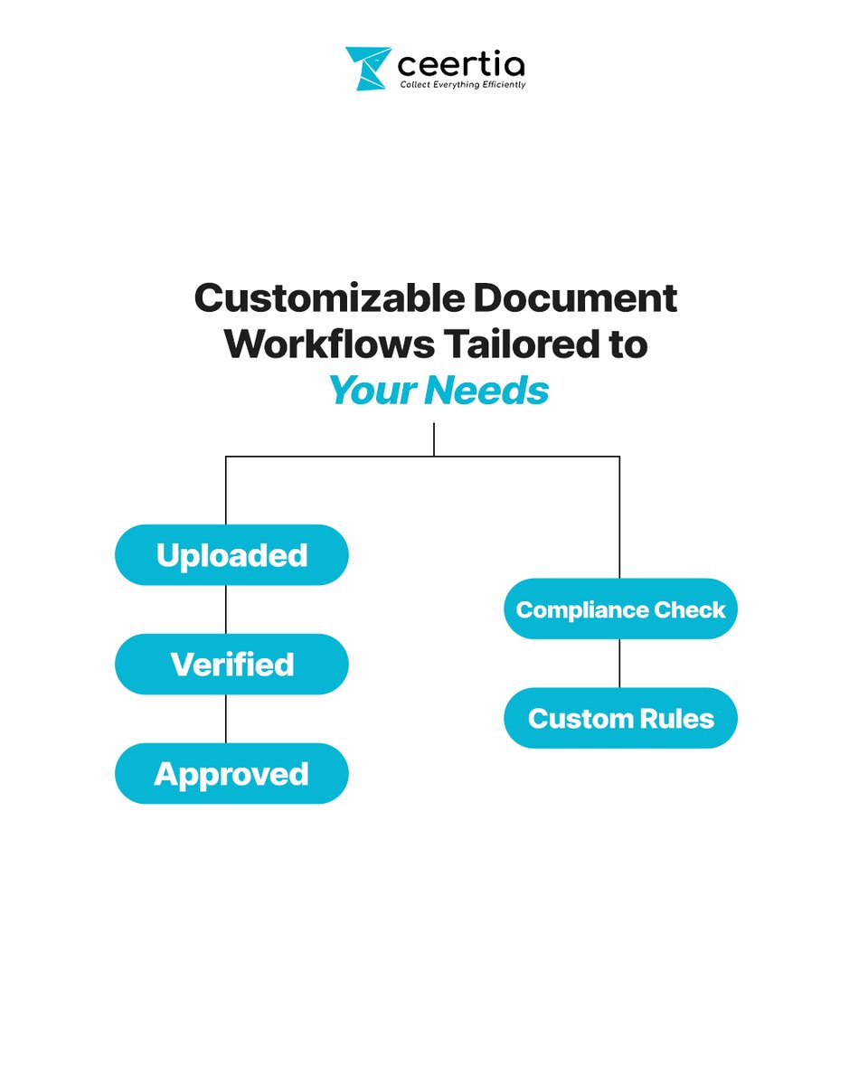 ceertia's tweet photo. Stop adapting your business to rigid tools. Ceertia lets you create custom workflows for every document process—from approvals to compliance. 

🔗 Ready to redefine your document workflows? Learn more at https://t.co/HTlfQ6Kklj

#ceertia #documentautomation https://t.co/9Fc4x1lgu6
