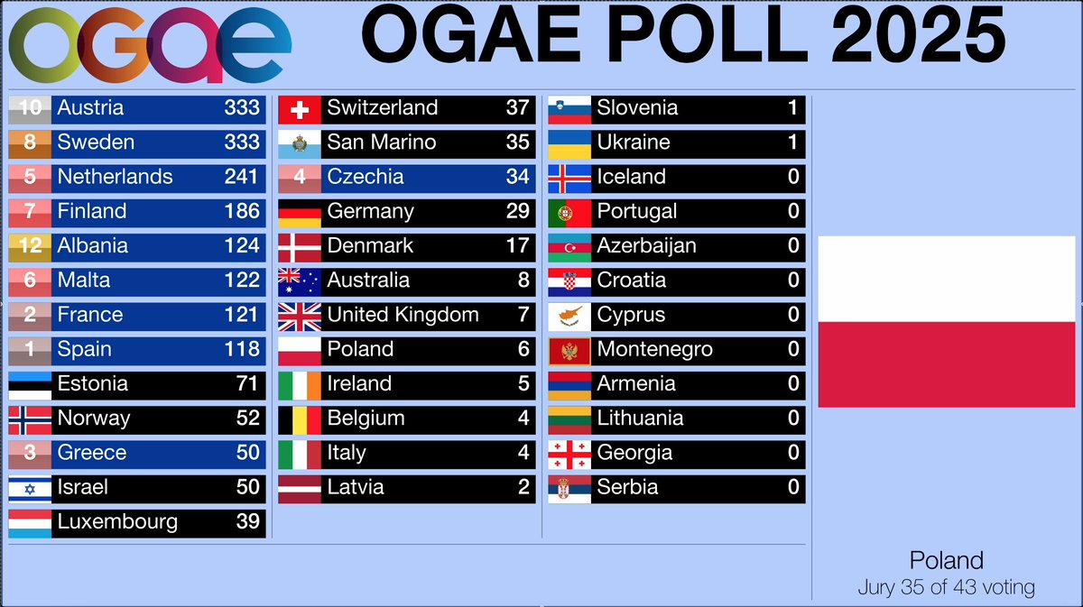 Welcome to today's votes - just three clubs voting today, so a big thank you to OGAE Spain, OGAE Germany and OGAE Poland #OGAEPoll2025