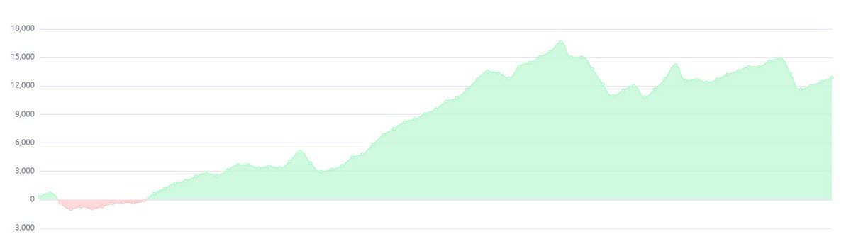 Cierro un mes flojo en lo personal. Más allá de la baja de volumen en el mercado, cometí varios errores que podría haber evitado.

Siento que todavía estoy arrastrando el drawdown de la última semana de marzo, y eso probablemente influyó bastante en cómo operé este mes.

A pesar