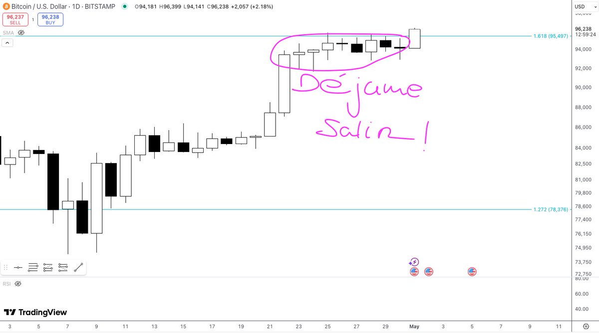 Bitcoin a $96k, tenía que pasar, y pasó.