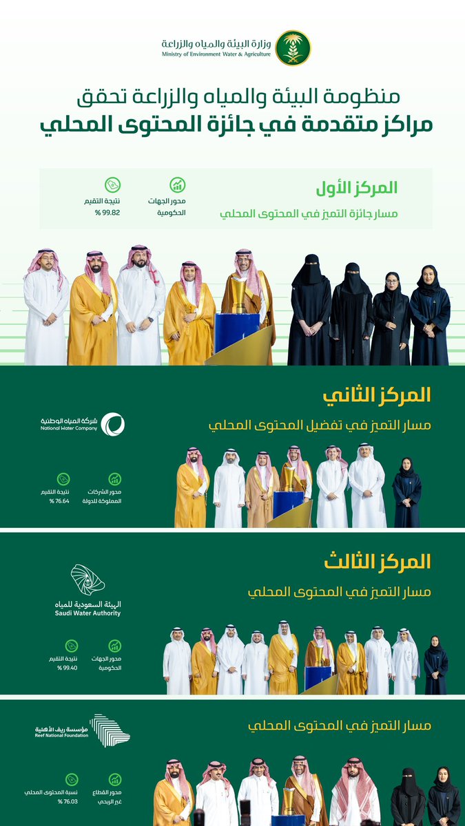 منظومة البيئة والمياه والزراعة تحصد مراكز متقدمة في عدد من المسارات بـ #جائزة_المحتوى_المحلي