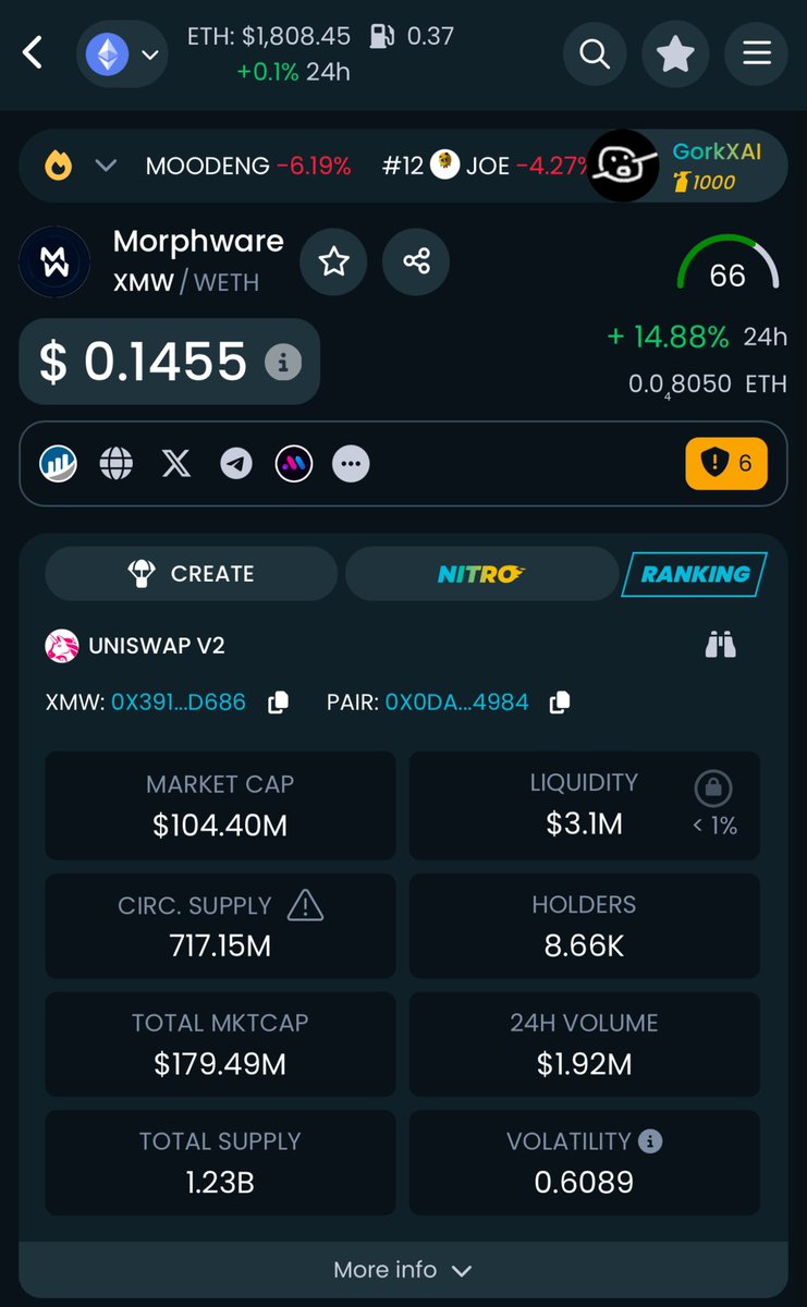 Get used to seeing $XMW with multi milly vol daily in May 

Get used to seeing it all over your TL 

Get used to seeing it up only 

Be prepared for it to run to billions this year 

<a href="/MorphwareAI/">Morphware</a> 

Heading down to watch <a href="/mediumtension/">Kenso Trabing</a> live talk today <a href="/token2049/">TOKEN2049</a>