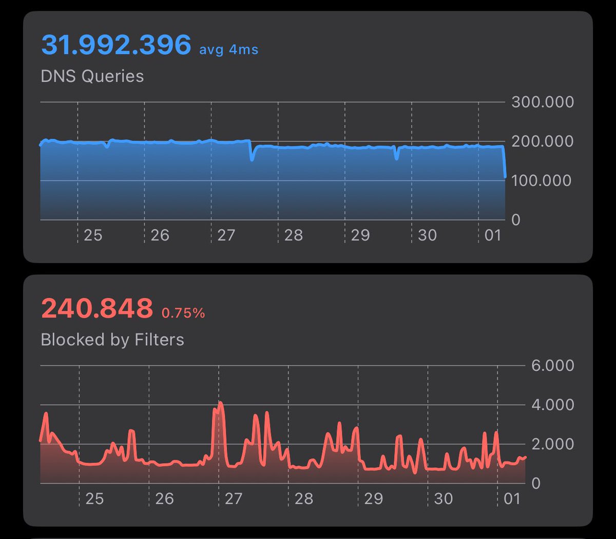 dusumde's tweet photo. @MelihKarakelle Yaklaşık 10 yıldır homelabımda bu şekilde dns kullanıyorum. Pi-hole bazı konularda yetersiz kaldığı için AdGuard a geçtim. Blocklist te 6M+ domain var. Bir haftalık istatistik https://t.co/WlM1d86ZAB