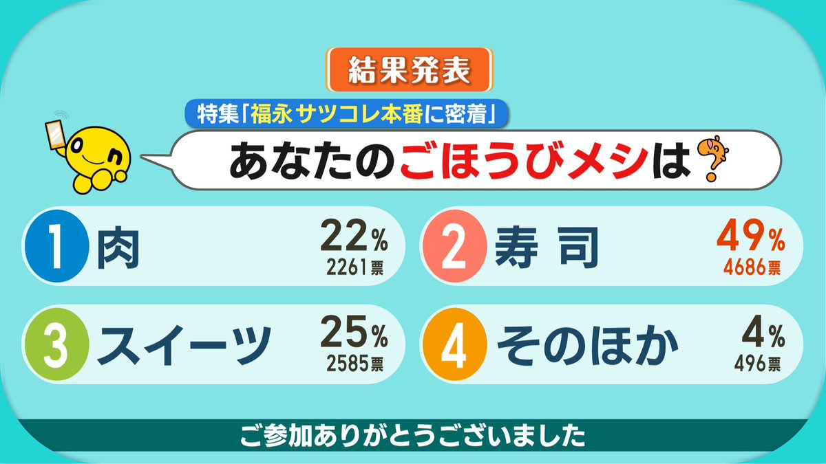 HTB_ichimoni's tweet image. きょうもイチモニ！をご覧いただきありがとうございます！特集は「福永アナ サツコレに挑戦！」でした。本番までストイックな生活をしていた福永さんはその後、このように焼肉を食べたんだとか…みなさんはこんな時、何を食べますか？#福永裕梨 #サツコレ #yuri