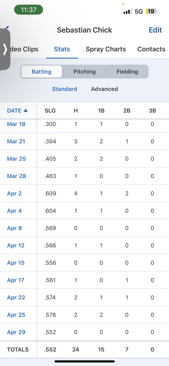 ChickSebi's tweet image. Hitting stats 1 game from the end of MCAL season