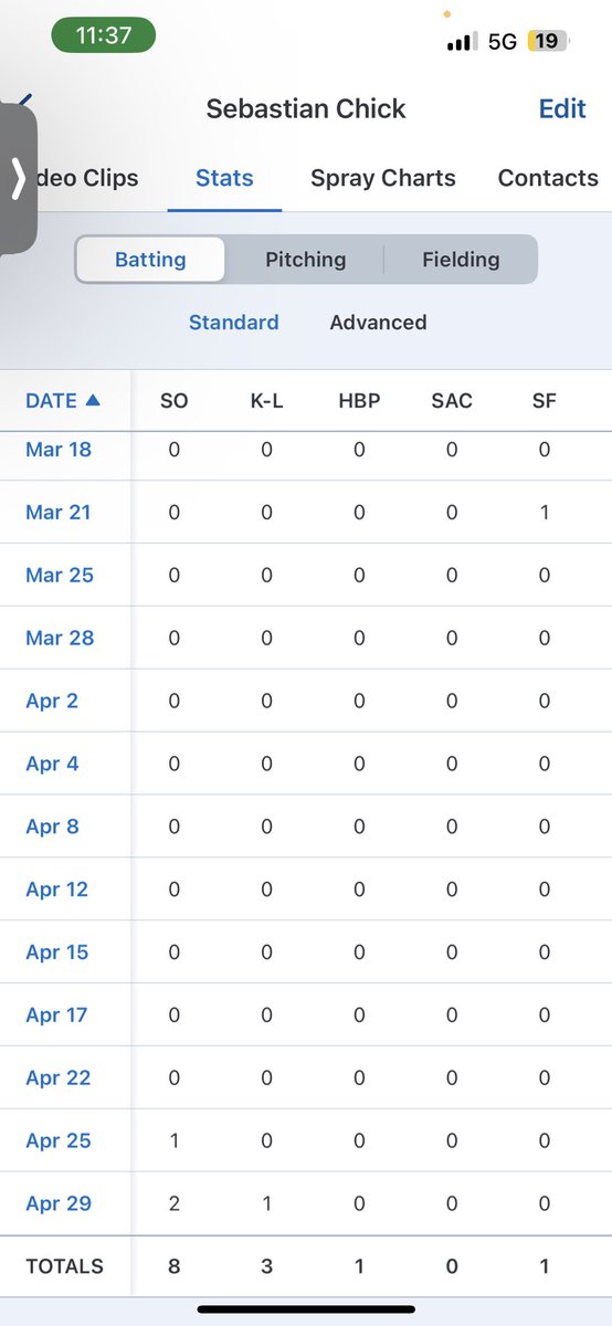 ChickSebi's tweet image. Hitting stats 1 game from the end of MCAL season