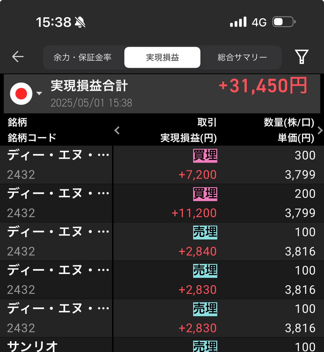 Ouseitostar's tweet photo. 引けお疲れ様です。
今日はディーエヌエー、サンリオでトレードしました。決算前の動き…どんな感じになるのか楽しみです。
#デイトレ #スキャルピング https://t.co/ChPUTFyR6G