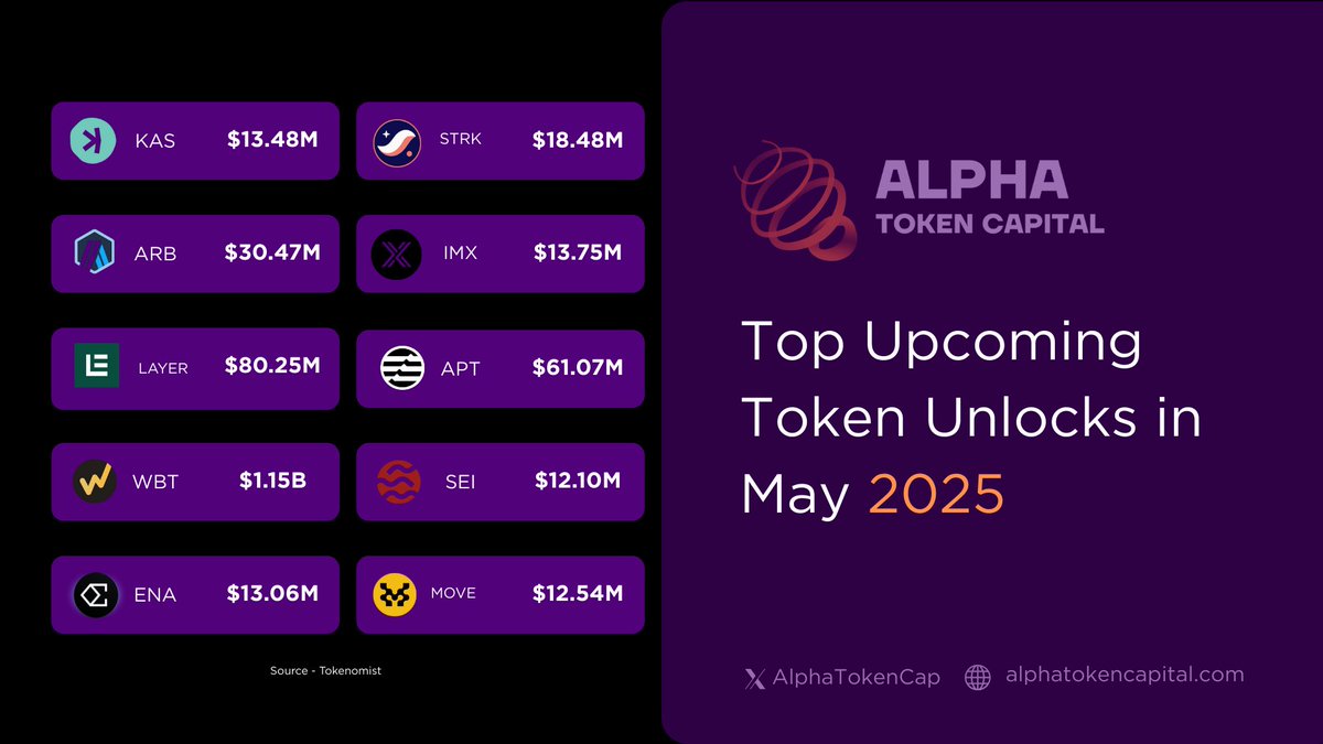 🚨 Massive token unlocks are coming in May 2025!   

Keep an eye on the market as liquidity shifts!