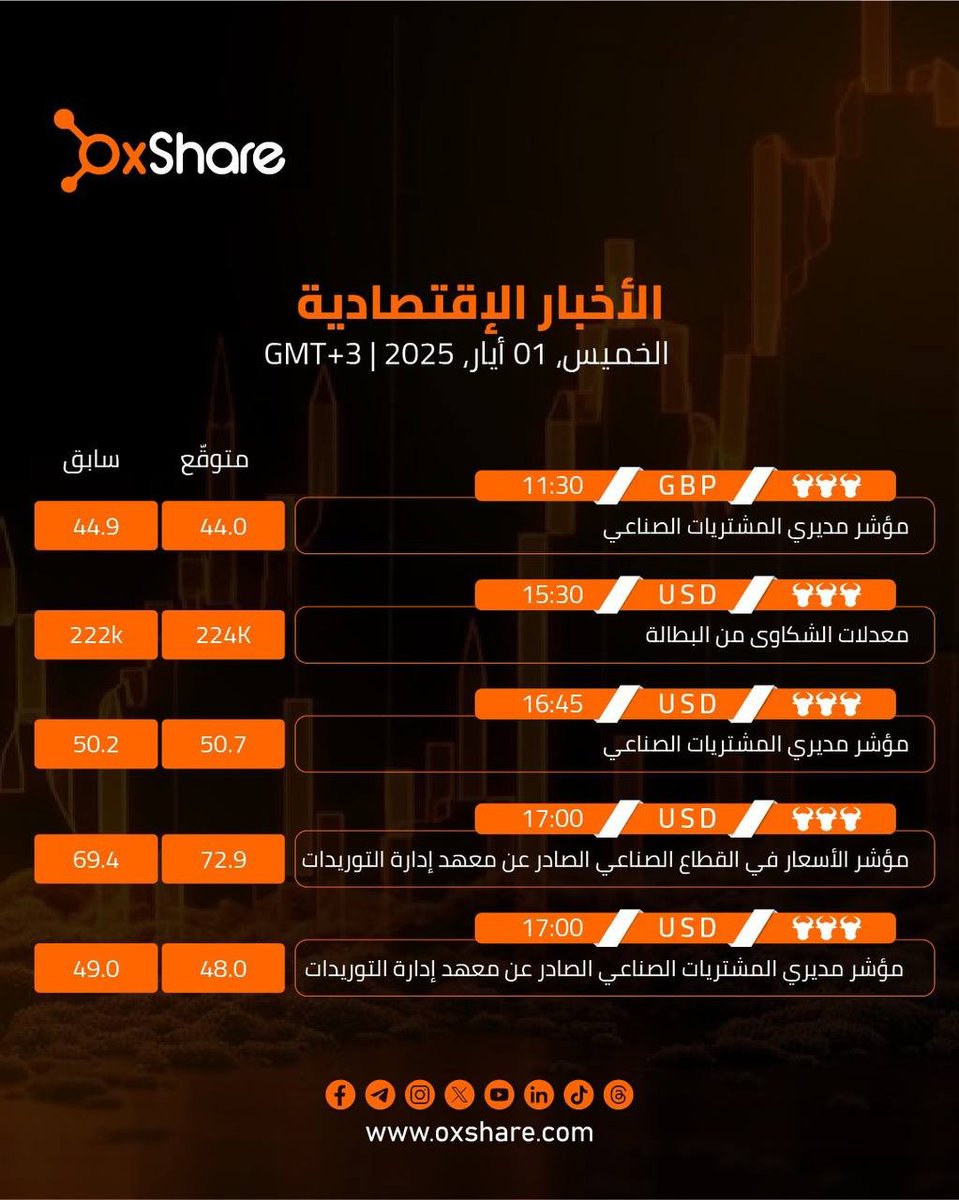 أجندة اليوم، الخميس 1/5/2025

#أوكس_شير #أجندة #اقتصاد #تداول #عملات #OXShare