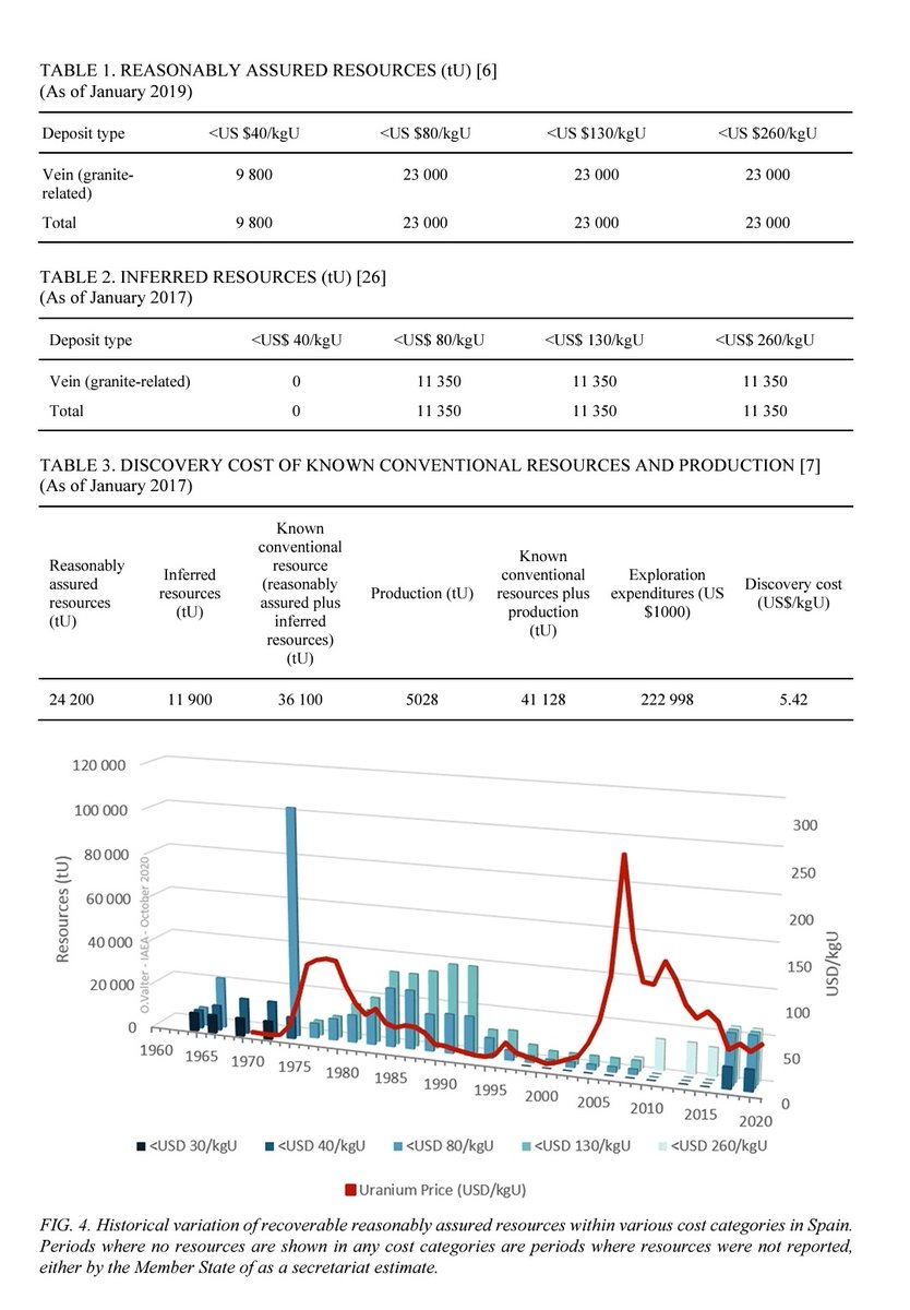 KepaSagardi's tweet image. La Ministra para la Transición Ecológica Sara Aagesen miente descaradamente:
En Salamanca hay 23.000 toneladas de reservas de uranio (ver doc oficial @iaeaorg)
Anualmente las nucleares en España consumen 1.260 toneladas, por lo que hay uranio para casi 20 años.
¡Hilo va!
🧵👇🏻1/7