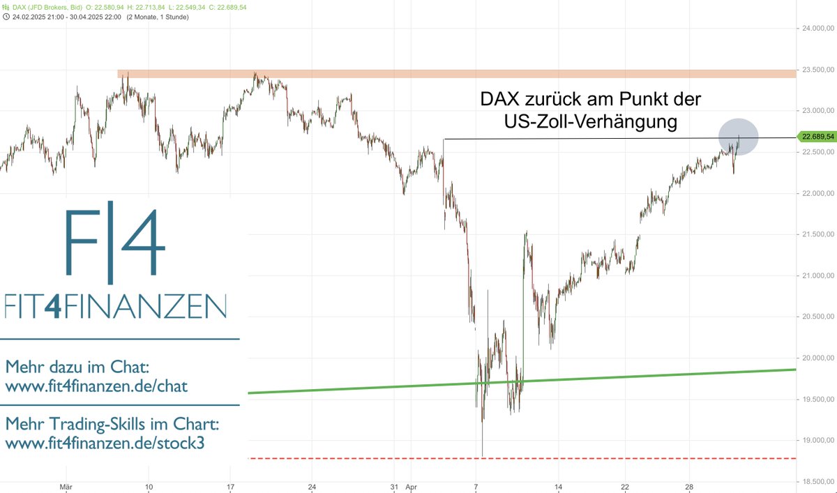 Mittelfristig wäre der #DAX übrigens für mich ausgereizt wieder, auch wenn heute nicht handelbar, als Überlegung für Morgen...