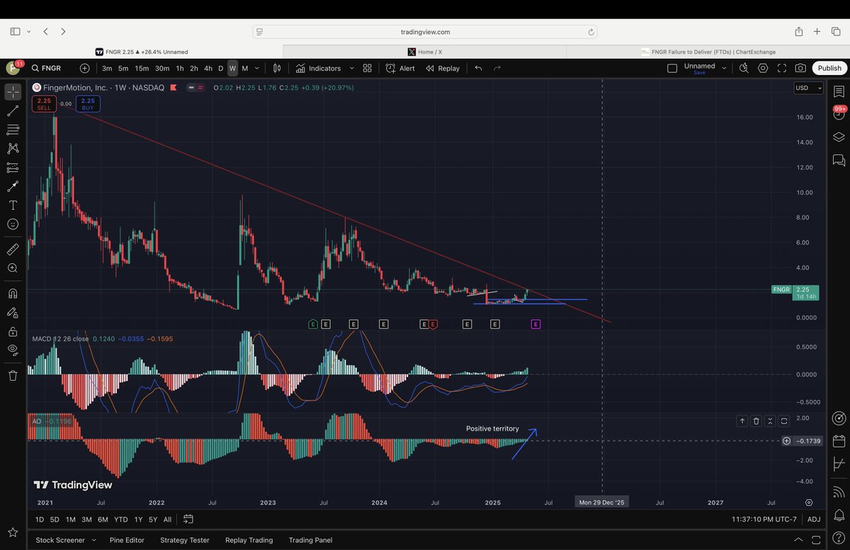 Xonitfor's tweet image. #FNGR #ChartTechnicals #TheRealMoonLanding
🚀🚀🚀🚀💣💣💣💣💣🌑🌑🌑🌑🌑🌑

#1🚀🚀🚀🚀💣💣💣💣So $FNGR is ready to do a moon landing we have positive divergence on a weekly and it is playing out. We&apos;ve hit a resistance level from the original February 2021 high. 
#2 On a #Monthly…