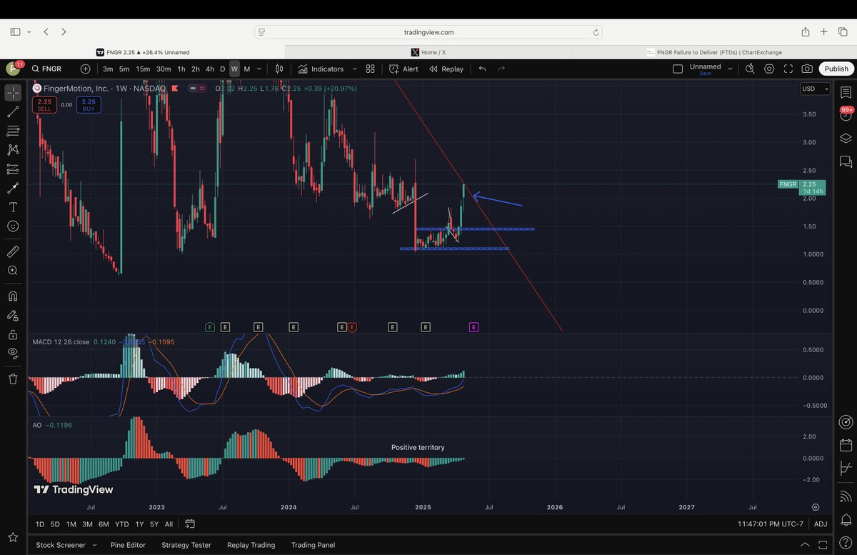 Xonitfor's tweet image. #FNGR #ChartTechnicals #TheRealMoonLanding
🚀🚀🚀🚀💣💣💣💣💣🌑🌑🌑🌑🌑🌑

#1🚀🚀🚀🚀💣💣💣💣So $FNGR is ready to do a moon landing we have positive divergence on a weekly and it is playing out. We&apos;ve hit a resistance level from the original February 2021 high. 
#2 On a #Monthly…