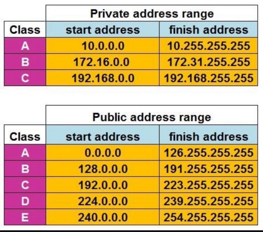 Atuk3_'s tweet photo. Did you guys know that your home network has both a public and private IP address? 

The public IP is assigned to your router by your ISP, allowing your network to communicate with the wider internet while the private IP address is assigned to each device by the router.
#network https://t.co/0kF89zEkNy