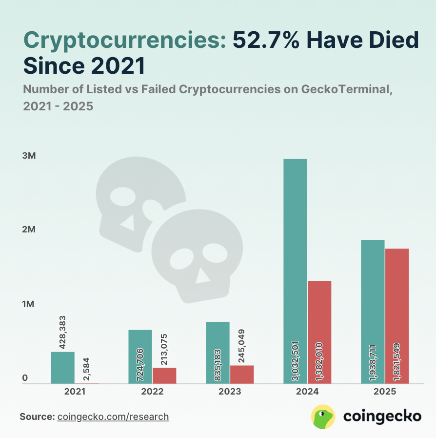 📊 LATEST: 52.7% of all cryptocurrencies launched since 2021 have failed,  according to CoinGecko. 2025 recorded the highest number of crypto project  failures with 1.8 million.
