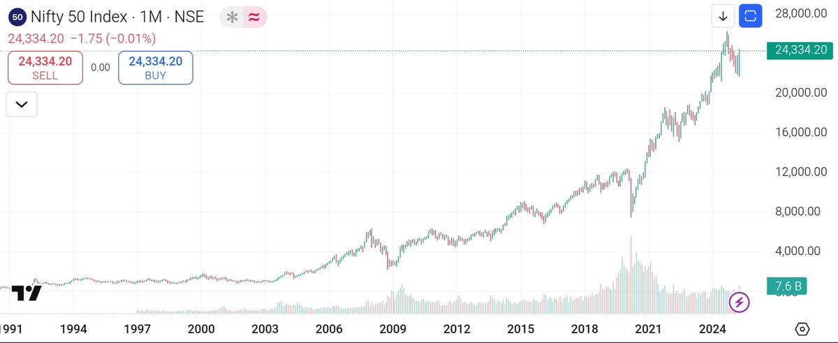 TechnoMindset's tweet photo. Fast growing Nifty50 Co's:

✅Zomato: 40% CAGR, quick commerce up 100%+

✅Trent: 38% 5-yr CAGR, now 25-30% growth

✅Bajaj Finance: 25% AUM growth 

✅Titan: 15-20% growth (Jewellery)

✅Airtel: High double-digit EBITDA growth

✅Banks (ICICI, Axis): Mid-teens loan growth https://t.co/gjs2PDixHq