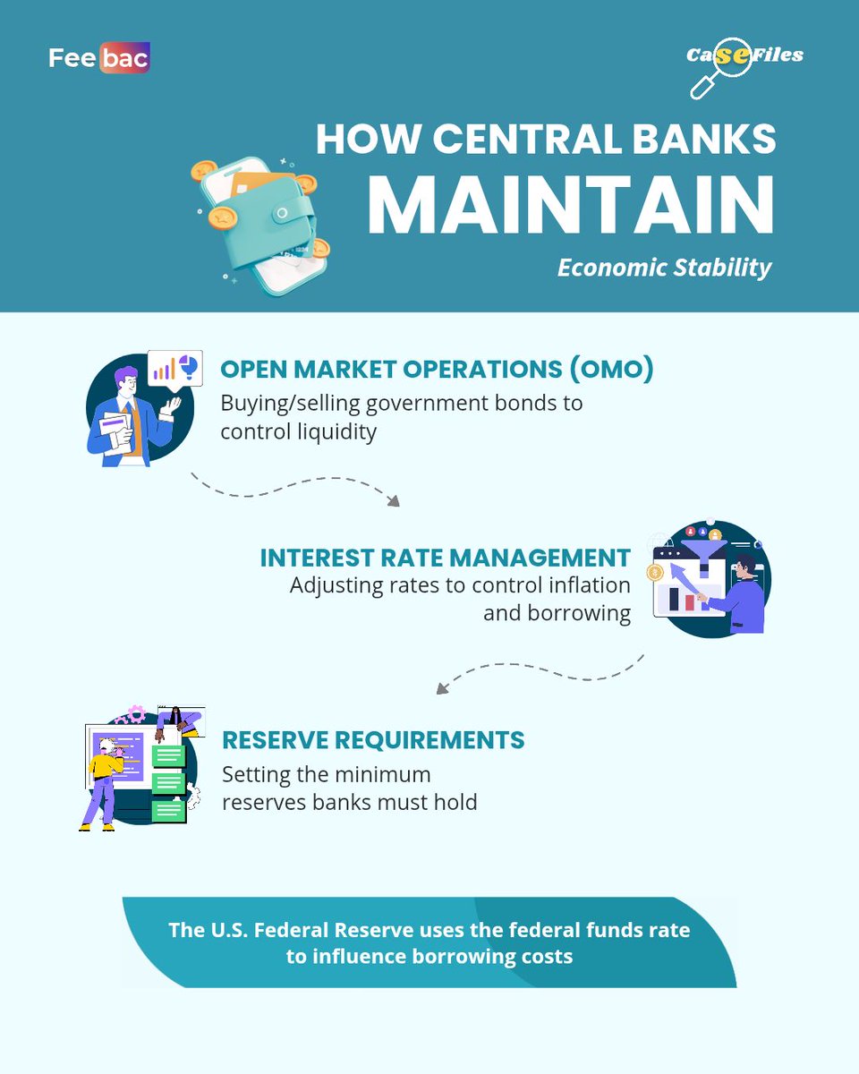 feebac_media's tweet image. 💰🏦CaseFile Drop | Central Banks &amp;amp; Economic Stability🌍📈
Behind every crisis &amp;amp; comeback stands a central bank.
Explore how they control inflation, interest rates &amp;amp; currency value.
#FeebacCaseFile #EconomicStability #MoneyMatters #InflationControl  #FinancialPower #Economy
(1/3)