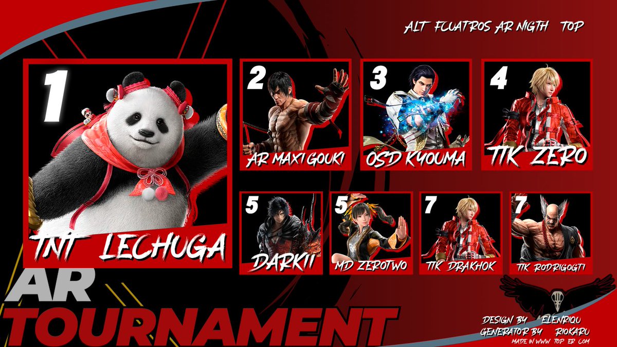 AR_ElDuke's tweet photo. Felicitaciones al TOP 8 del Torneo ALT FCuatros AR Night, en un torneo diferente a los costumbrado single
elimination.
🥇@lechuguinctb
🥈@MaxiGouki 
🥉@Kyouma_Tekken https://t.co/ayQtjOBfnA