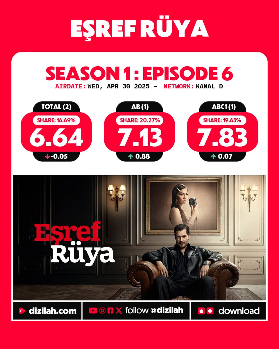 📈 Ratings: #EşrefRüya on Kanal D!
