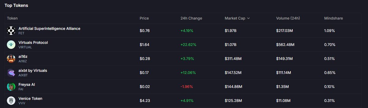 🤖 Top AI Agent Projects by Market Cap on TB Terminal

1. $FET <a href="/Fetch_ai/">Fetch.ai</a> 
2. $VIRTUAL <a href="/virtuals_io/">Virtuals Protocol</a> 
3. $ai16z <a href="/elizaOS/">elizaOS</a>
4. $AIXBT <a href="/aixbt_agent/">aixbt</a> 
5. $FAI <a href="/freysa_ai/">Freysa</a> 
6. $VVV <a href="/AskVenice/">Venice</a> 

Track AI Agents and tokens in real-time: tokenbuilder.ai