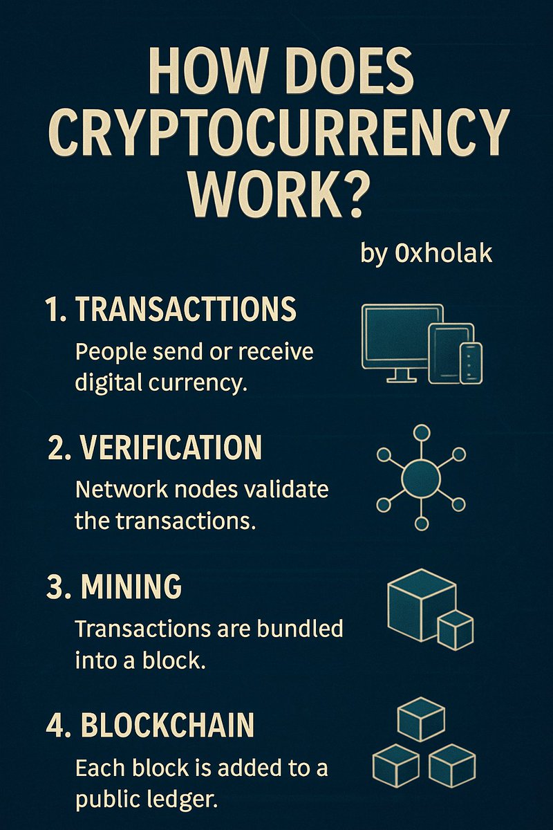 0xholak's tweet photo. 𝙳𝚊𝚢 2 𝚘𝚏 #100DaysOfCrypto
𝐇𝐨𝐰 𝐝𝐨𝐞𝐬 𝘽𝙡𝙤𝙘𝙠𝙘𝙝𝙖𝙞𝙣 𝐚𝐜𝐭𝐮𝐚𝐥𝐥𝐲 𝐰𝐨𝐫𝐤𝐬?
𝐓𝐡𝐢𝐧𝐤 𝐨𝐟 𝐛𝐥𝐨𝐜𝐤𝐜𝐡𝐚𝐢𝐧 𝐚𝐬 𝐚 𝐬𝐡𝐚𝐫𝐞𝐝 𝐝𝐢𝐠𝐢𝐭𝐚𝐥 𝐥𝐞𝐝𝐠𝐞𝐫 — 𝐚 𝐩𝐞𝐫𝐦𝐚𝐧𝐞𝐧𝐭 𝐫𝐞𝐜𝐨𝐫𝐝 𝐨𝐟 𝐭𝐫𝐚𝐧𝐬𝐚𝐜𝐭𝐢𝐨𝐧𝐬. https://t.co/cs021nFyQE