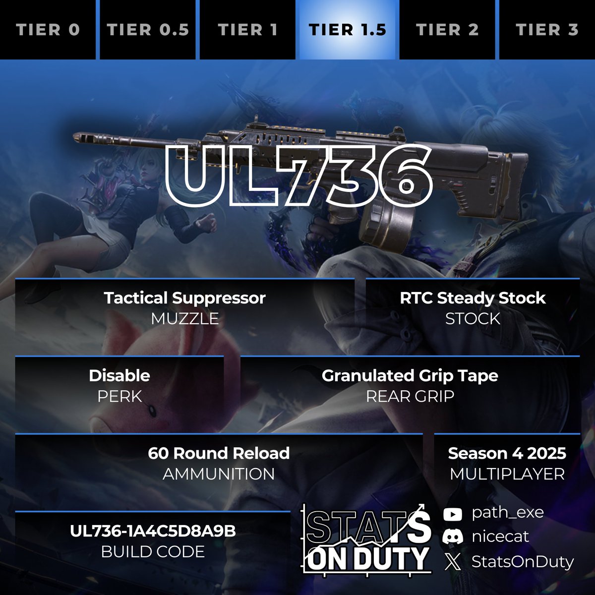 Stats On Duty (@statsonduty) on Twitter photo ๐จ๐๐ณ๐ฏ๐ฒ โ ๐ฆ๐ฐ ๐ ๐ฃ ๐๐๐ถ๐น๐ฑ
The UL736 is an upper-tier LMG with a base range that is already capable of mid-to-long engagement and fast TTK potential. It had its moment of fame in the comp scene, but even now, it still feels unique thanks to a long base rangeโthough it ๐จ๐๐ณ๐ฏ๐ฒ โ ๐ฆ๐ฐ ๐ ๐ฃ ๐๐๐ถ๐น๐ฑ
The UL736 is an upper-tier LMG with a base range that is already capable of mid-to-long engagement and fast TTK potential. It had its moment of fame in the comp scene, but even now, it still feels unique thanks to a long base rangeโthough it