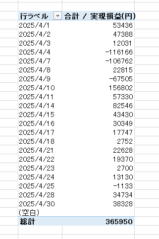 4月の株トレード収支

楽天口座　+365,950円（税抜き前）

SBI口座　+46,850円（税抜き前）

合計+412,800円

4日と7日の10万負けで今月はダメかなと思ったけど、その後トランプが静かになるにつれて収支が伸び先月に続く40万勝てた！

去年の8/5の経験で、7日の引け間際に買い直せたのがデカかった。