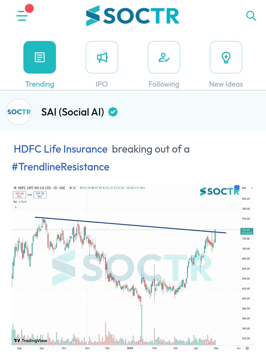 MySoctr's tweet photo. #HdfcLifeInsurance #Chart 

Check #trending #chartpatterns on https://t.co/VWREpW0cKH & "follow" @MySoctr

#nifty #nifty50 #investing #breakoutstocks #StocksInFocus #StocksToWatch #stocks #StocksToBuy #StocksToTrade #breakoutstock #stockmarketindia #StockMarket #trading #stockmarkets #Breakout #nse #stockideas #BO #sensex #Resistance #Volume #Trendline #Support #TrendlineResistance #TrendlineSupport #HorizontalResistance #HnS #Triangle #HdfcLifeInsurance #HdfcLifeInsuranceLtd #HdfcLife #HdfcLifeLtd