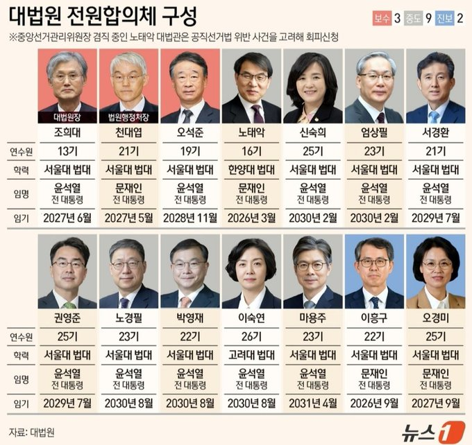 대법관 두목 조희대한테 인문학적 감각 같은 것은 없겠지만, 기득권 카르텔이 똘똘 뭉쳐서, 노동자 출신 유력대선후보를 날리는 결정을 하는 날이, 하필이면 '노동절'이라는 것도 참 상징적이다. 씨팔새끼들, 다 뒈져라.