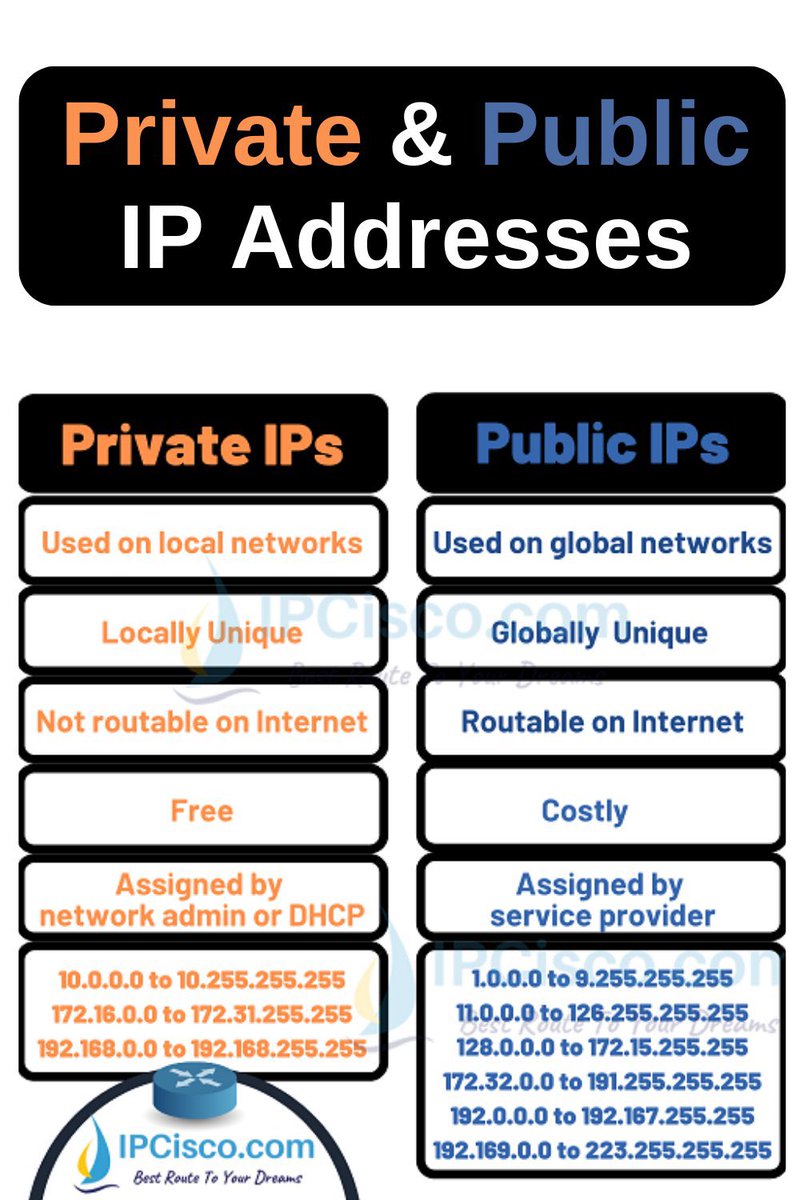 Atuk3_'s tweet photo. Did you guys know that your home network has both a public and private IP address? 

The public IP is assigned to your router by your ISP, allowing your network to communicate with the wider internet while the private IP address is assigned to each device by the router.
#network https://t.co/0kF89zEkNy